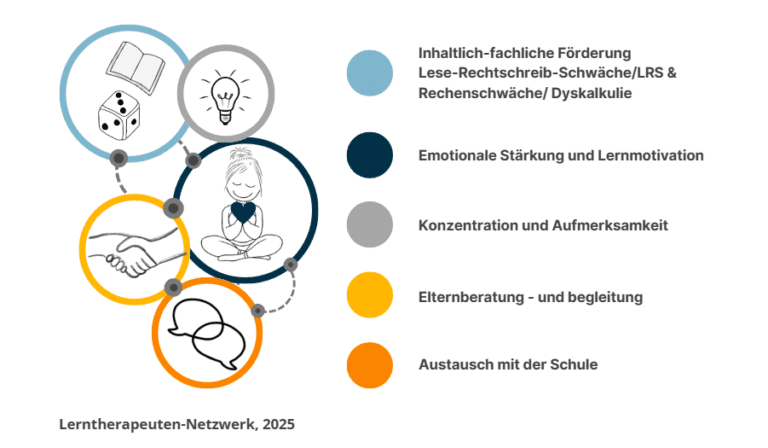 Integrative Lerntherapie - individuell, wirksam, nachhaltig